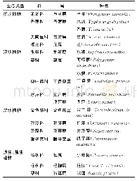 《表2 研究区域常见植物：黄河湿地孟津段生态环境状况及对策研究》