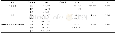 《表2 生长在木札岭和帽儿山的枫桦树枝木质部非结构性碳水化合物的方差分析》