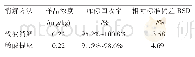 《表5 加标回收和精密度试验结果》