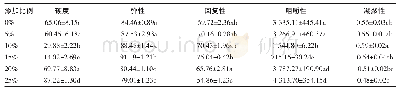 《表4 马铃薯全粉的添加量对面包质构特性的影响》