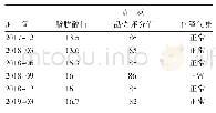 《表2 试验仓储藏品质变化情况》