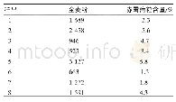 表3 小麦赤霉病粒含量与呕吐毒素的关系