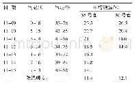 表4 通风期间粮堆平均粮温变化表