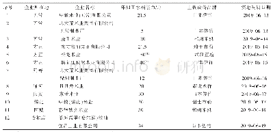 表2 黑龙江省大米加工企业调研统计
