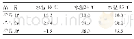 表3 不同水温（10～35℃）测定面粉粘度值结果cp