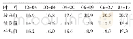 表5(KOH)mg/100g稻谷脂肪酸值变化情况