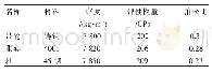 表2 有限元模型材料属性