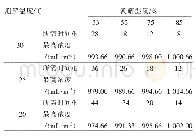 表1 不同条件下磷化铝制剂潮解达到的最高浓度值及所需的时间