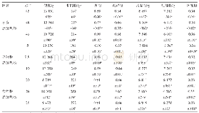 表6 水分、谷朊粉、杂粮粉对刀削面TPA的影响