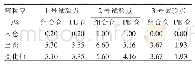 表2 两种装具储藏籼稻的霉变粒率变化