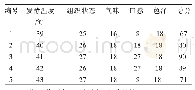 表5 发酵温度对酸奶品质的影响评分