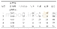 表7 发酵剂添加量对酸奶品质的影响评分