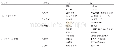 表1[12]：膳食纤维的功能特性及在饼干中的研究进展