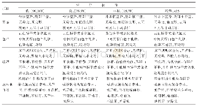 表1 雪花酥感官评价标准