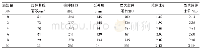 表2 丁香油脂对面团拉伸特性的影响