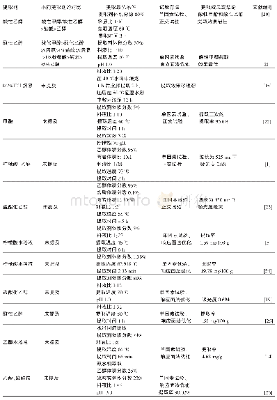 表1 溶剂提取法提取紫薯花青素方法一览