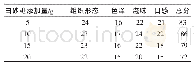 表3 白砂糖的添加量对紫色马铃薯饼干品质的影响