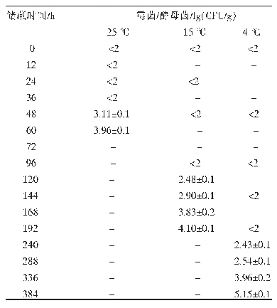 表1 甜玉米馒头中不同储藏温度下霉菌/酵母菌的变化