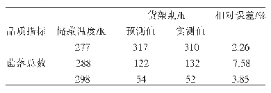 表4 甜玉米馒头在不同储藏温度下货架期预测值及实测值