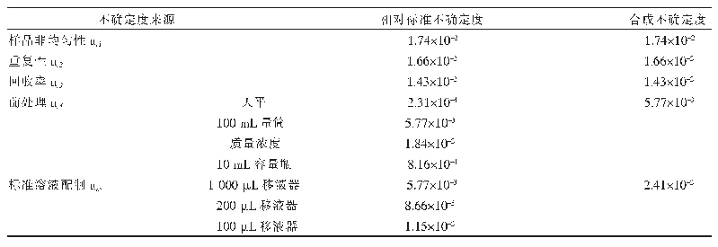 《表4 相对标准不确定度分量与合成不确定度》