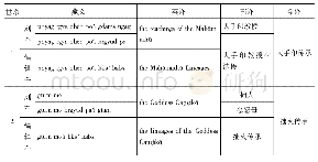 表1《七系付法传》多译本题名