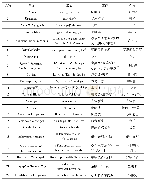 附录多罗那他《七系付法传》之第一系大手印传承人名列表(按年代顺序排列)