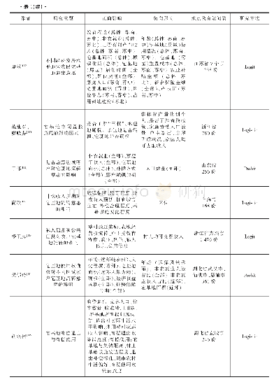 《表1 宅基地流转、退出意愿影响因素》