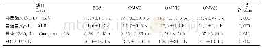 《表3 ST-OMVs对肉仔鸡血清免疫相关生理指标的影响》