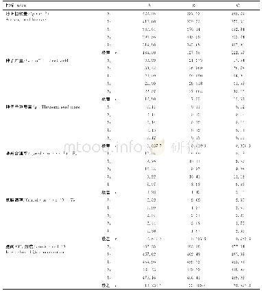 《表3 青海草地早熟禾分蘖及产量的极差分析》