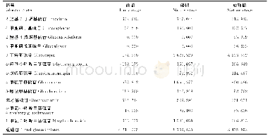 《表2 新疆芜菁营养生长期茎部硫苷质量分数比较》