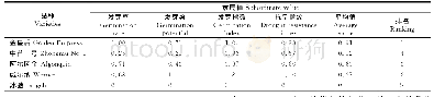 《表4 5种紫花苜蓿种子耐旱指标隶属值及耐旱性综合评价》