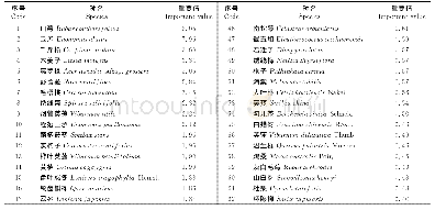 表3 秦岭中段锐齿槲栎次生林群落灌木层物种的重要值