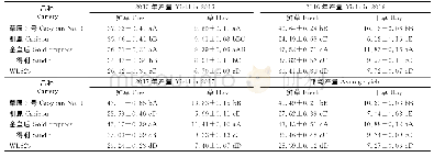 表4 5个不同秋眠级苜蓿品种产量的比较