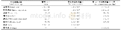 《表5 福建将乐县不同土地覆盖类型的面积及土壤保持量》