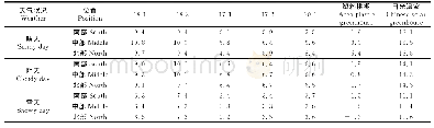 《表2 冬季典型天气下各类型大棚不同部位气温分布的差异》