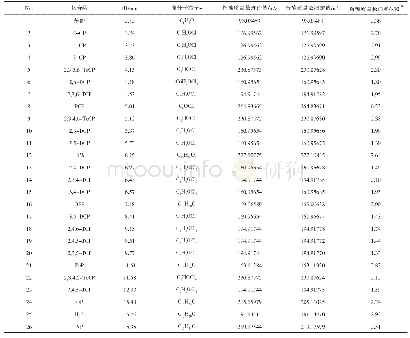 《表5 26种目标分析物的质谱分析参数》