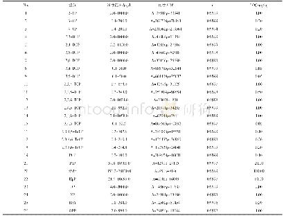 《表6 方法的线性关系和定量下限》