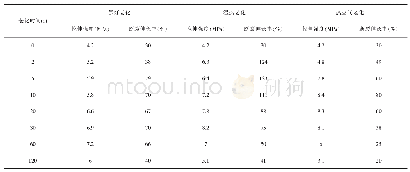 表2 老化对拉伸强度和断裂伸长率的影响