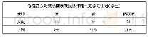 《表2 你是否会对服装画表现技法课程制定学习计划(学生)》