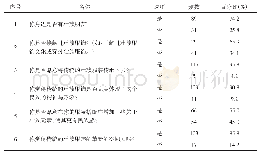 表1：关于零零后大学生看待壮族服装的调查分析