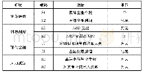 《表1 中国现代产业体系四位协同度指标体系》