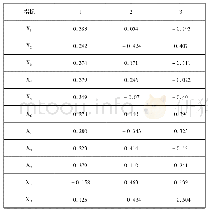 《表3 主成分系数表：基于PCA的陕西省市域社会发展水平综合评价》