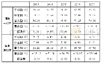 表3.1 2013～2017年汽车制造行业上市公司商品经营能力指标分析表