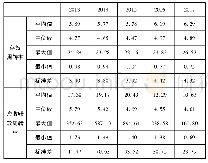 表3.2 2013～2017年汽车制造行业上市公司盈利效率指标分析表