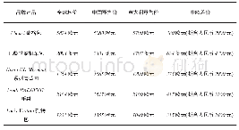 《表1：新奢侈品时代的奢侈品牌定价策略分析》