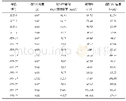 表1：氨基化二氧化硅的制备及其对Pb~(2+)的吸附研究