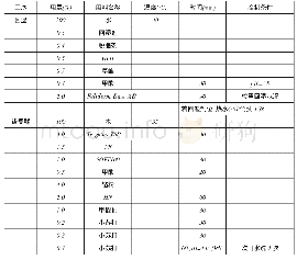 表1：浅谈黄牛平纹沙发革的复鞣工艺