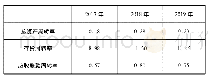 表2 2017年-2019年广汇能源营运能力指标