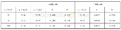 表1 系统谐振频率点：白菜桔杆生物炭制备及其吸附Cr~(6+)性能