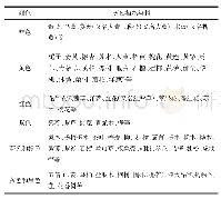 表1 天然植物染料按颜色分类表